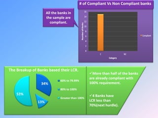 All the banks in
the sample are
compliant.
34%
13%
53%
60% to 79.99%
80% to 100%
Greater than 100%
More than half of the banks
are already compliant with
100% requirement.
4 Banks have
LCR less than
70%(next hurdle).
The Breakup of Banks based their LCR.
# of Compliant Vs Non Compliant banks
 