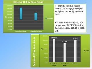 104.76%
87.28%
99.82%
0.00%
20.00%
40.00%
60.00%
80.00%
100.00%
120.00%
Public Sector
Banks
Private Sector
Banks
All Banks
LCR
Avg LCR
For PSBs, the LCR ranges
from 67.28 %( Vijaya Bank) to
as high as 143.53 %( Syndicate
Bank)
In case of Private Banks, LCR
ranges from 61.74 %( IndusInd
Bank Limited) to 111.13 % (DCB
Ltd).
Range of LCR by Bank Group
AverageLCRbyBankGroup
 