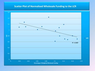 R² = 0.3587
0
0.2
0.4
0.6
0.8
1
1.2
1.4
1.6
0 0.02 0.04 0.06 0.08 0.1 0.12 0.14 0.16
LCR
Percentage of Weighted Wholesale Funding
LCR
Scatter Plot of Normalised Wholesale Funding to the LCR
 