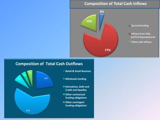 23%
61%
7%
4%
5%
Retail & Small Business
Wholesale funding
Derivatives, Debt and
Credit and liquidity
Other contractual
funding obligations
Other contingent
funding obligations
Composition of Total Cash Outflows
Composition of Total Cash Inflows
 
