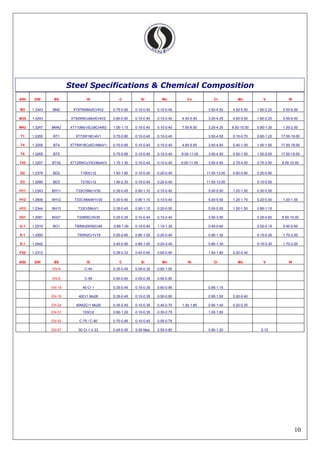 10
Steel Specifications & Chemical Composition
AISI DIN BS IS C Si Mn Co Cr Mo V W
M2 1.3343 BM2 XT87W6Mo5Cr4V2 0.75-0.90 0.10-0.40 0.10-0.40 3.50-4.50 4.50-5.50 1.60-2.20 5.50-6.50
M35 1.3243 XT90W6CoMo5Cr4V2 0.80-0.90 0.10-0.40 0.10-0.40 4.50-5.50 3.25-4.25 4.50-5.50 1.80-2.20 5.50-6.50
M42 1.3247 BM42 XT110Mo10Co8Cr4W2 1.05-1.15 0.10-0.40 0.10-0.40 7.50-8.50 3.25-4.25 8.50-10.00 0.90-1.30 1.00-2.00
T1 1.3355 BT1 XT72W18Cr4V1 0.70-0.80 0.10-0.40 0.10-0.40 3.50-4.50 0.10-0.70 0.80-1.20 17.00-19.00
T4 1.3255 BT4 XT75W18Co5Cr4MoV1 0.70-0.85 0.10-0.40 0.10-0.40 4.50-5.50 3.50-4.50 0.40-1.00 1.00-1.50 17.00-19.00
T5 1.3265 BT5 0.75-0.85 0.10-0.40 0.10-0.40 9.00-11.00 3.50-4.50 0.50-1.00 1.50-2.00 17.50-19.50
T42 1.3207 BT42 XT125WCo10CrMo4V3 1.15-1.30 0.10-0.40 0.10-0.40 9.00-11.00 3.50-4.50 2.75-4.00 2.75-3.50 8.50-10.50
D2 1.2379 BD2 T160Cr12 1.40-1.60 0.10-0.40 0.20-0.40 11.00-13.00 0.60-0.90 0.20-0.90
D3 1.2080 BD3 T215Cr12 1.90-2.30 0.10-0.40 0.20-0.40 11.50-13.50 0.10-0.50
H11 1.2343 BH11 T33Cr5Mo1V30 0.35-0.45 0.90-1.10 0.10-0.40 5.00-5.50 1.20-1.50 0.30-0.50
H12 1.2606 BH12 T33Cr5MoW1V30 0.30-0.40 0.90-1.10 0.10-0.40 5.00-5.50 1.25-1.75 0.20-0.50 1.00-1.55
H13 1.2344 BH13 T33Cr5MoV1 0.35-0.45 0.90-1.10 0.20-0.50 5.00-5.50 1.20-1.50 0.85-1.15
H21 1.2581 BH21 T33W9Cr3V35 0.25-0.35 0.10-0.40 0.10-0.40 3.00-3.50 0.25-0.60 8.50-10.00
O-1 1.2510 BO1 T90Mn2W50Cr45 0.85-1.00 0.10-0.40 1.10-1.30 0.40-0.60 0.05-0.15 0.40-0.60
S-1 1.2550 T50W2Cr1V18 0.50-0.60 0.80-1.00 0.20-0.40 0.90-1.30 0.15-0.30 1.70-2.00
S-1 1.2542 0.40-0.50 0.80-1.00 0.20-0.40 0.90-1.30 0.15-0.30 1.70-2.00
P20 1.2312 0.28-0.33 0.40-0.60 0.65-0.90 1.50-1.80 0.20-0.45
AISI DIN BS IS C Si Mn Ni Cr Mo V W
EN-8 C-40 0.35-0.45 0.05-0.35 0.60-1.00
EN-9 C-55 0.50-0.60 0.05-0.35 0.50-0.80
EN-18 40 Cr 1 0.35-0.45 0.10-0.35 0.60-0.95 0.85-1.15
EN-19 40Cr1 Mo28 0.35-0.45 0.10-0.35 0.50-0.80 0.90-1.50 0.20-0.40
EN-24 40Ni2Cr1 Mo28 0.35-0.45 0.10-0.35 0.45-0.70 1.30-1.80 0.90-1.40 0.20-0.35
EN-31 103Cr2 0.90-1.20 0.10-0.35 0.30-0.75 1.00-1.60
EN-42 C-75 / C-80 0.70-0.85 0.10-0.40 0.55-0.75
EN-47 50 Cr 1 V 23 0.45-0.55 0.50 Max 0.50-0.80 0.80-1.20 0.15
 