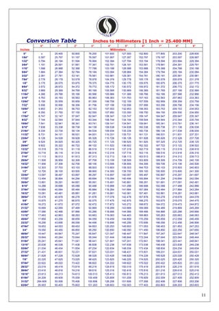 11
Conversion Table Inches to Millimeters [1 Inch = 25.400 MM]
Inches
0" 1" 2" 3" 4" 5" 6" 7" 8" 9"
Millimeters
0" x 25.400 50.800 76.200 101.600 127.000 152.800 177.800 203.200 228.600
1/64" 0.397 25.797 51.197 76.597 101.997 127.397 152.797 178.197 203.597 228.997
1/32" 0.794 26.194 51.594 76.994 102.394 127.794 153.194 178.594 203.994 229.394
3/64" 1.191 26.591 51.991 77.391 102.791 128.191 153.591 178.991 204.391 229.791
1/16" 1.588 26.988 52.388 77.788 103.188 128.588 153.988 179.388 204.788 230.188
5/64" 1.984 27.384 52.784 78.184 103.584 128.984 154.384 179.784 205.184 230.584
3/32" 2.381 27.781 53.181 78.581 103.981 129.381 154.781 180.181 205.581 230.981
7/64" 2.778 28.178 53.578 78.978 104.378 129.778 155.178 180.578 205.978 231.378
1/8" 3.175 28.575 53.975 79.375 104.775 130.175 155.575 180.975 206.375 231.775
9/64" 3.572 28.972 54.372 79.772 105.172 130.572 155.972 181.372 206.772 232.172
5/32" 3.969 29.369 54.769 80.169 105.569 130.969 156.369 181.769 207.169 232.569
11/64" 4.366 29.766 55.166 80.566 105.966 131.366 156.766 182.166 207.566 232.966
3/16" 4.763 30.163 55.563 80.963 106.363 131.763 157.163 182.563 207.963 233.363
13/64" 5.159 30.559 55.959 81.359 106.759 132.159 157.559 182.959 208.359 233.759
7/32" 5.556 30.956 56.356 81.756 107.156 132.556 157.956 183.356 208.756 234.156
15/64" 5.953 31.353 56.753 82.153 107.553 132.953 158.353 183.753 209.153 234.553
1/4" 6.350 31.750 57.150 82.550 107.950 133.350 158.750 184.150 209.550 234.950
17/64" 6.747 32.147 57.547 82.947 108.347 133.747 159.147 184.547 209.947 235.347
9/32" 7.144 32.544 57.944 83.344 108.744 134.144 159.544 184.944 210.344 235.744
19/64" 7.541 32.941 58.341 83.741 109.141 134.541 159.941 185.341 210.741 236.141
5/16" 7.938 33.338 58.738 84.138 109.538 134.938 160.338 185.738 211.138 236.538
21/64" 8.334 33.734 59.134 84.534 109.934 135.334 160.734 186.134 211.534 236.934
11/32" 8.731 34.131 59.531 84.931 110.331 135.731 161.131 186.531 211.931 237.331
23/64" 9.128 34.528 59.928 85.328 110.728 136.128 161.928 186.928 212.328 237.728
3/8" 9.525 34.925 60.325 85.725 111.125 136.525 161.925 187.325 212.725 238.125
25/64" 9.922 35.322 60.722 86.122 111.522 136.922 162.322 187.722 213.122 238.522
13/32" 10.319 35.719 61.119 86.519 111.919 137.319 162.719 188.119 213.519 238.919
27/64" 10.716 36.116 61.516 86.916 112.316 137.716 163.116 188.516 213.916 239.316
7/16" 11.113 36.513 61.913 87.313 112.713 138.113 163.513 188.913 214.313 239.713
29/64" 11.509 36.909 62.309 87.709 113.109 138.509 163.909 189.309 214.709 240.109
15/32" 11.906 37.306 62.706 88.106 113.506 138.906 164.306 189.706 215.106 240.506
31/64" 12.303 37.703 63.103 88.503 113.903 139.303 164.703 190.103 215.503 240.903
1/2" 12.700 38.100 63.500 88.900 114.300 139.700 165.100 190.500 215.900 241.300
33/64" 13.097 38.497 63.897 89.297 114.697 140.097 165.497 190.897 216.297 241.697
17/32" 13.494 38.894 64.294 89.694 115.094 140.494 165.894 191.294 216.694 242.094
35/64" 13.891 39.291 64.691 90.091 115.491 140.891 166.291 191.691 217.091 242.491
9/16" 14.288 39.688 65.088 90.488 115.888 141.288 166.688 192.088 217.488 242.888
37/64" 14.684 40.084 65.484 90.884 116.284 141.684 167.084 192.484 217.884 243.284
19/32" 15.081 40.481 65.881 91.281 116.681 142.081 167.481 192.881 218.281 243.681
39/64" 15.478 40.878 66.278 91.678 117.078 142.478 167.878 193.278 218.678 244.078
5/8" 15.875 41.275 66.675 92.075 117.475 142.875 168.275 193.675 219.075 244.475
41/64" 16.272 41.672 67.072 92.472 117.872 143.272 168.672 194.072 219.472 244.872
21/32" 16.669 42.069 67.469 92.869 118.269 143.669 169.069 194.469 219.869 245.269
43/64" 17.066 42.466 67.866 93.266 118.666 144.066 169.466 194.866 220.266 245.666
11/16" 17.463 42.863 68.263 93.663 119.063 144.463 169.863 195.263 220.663 246.063
45/64" 17.859 43.259 68.659 94.059 119.459 144.859 170.259 195.659 212.059 246.459
23/32" 18.256 43.656 69.056 94.456 119.856 145.256 170.656 196.056 212.456 246.856
47/64" 18.653 44.053 69.453 94.853 120.253 145.653 171.053 196.453 221.853 247.253
3/4" 19.050 44.450 69.850 95.250 120.650 146.050 171.450 196.850 222.250 247.650
49/64" 19.447 44.847 70.247 95.647 121.047 146.447 171.847 197.247 222.647 248.047
25/32" 19.844 45.244 70.644 95.044 121.444 146.844 172.244 197.644 223.044 248.444
51/64" 20.241 45.641 71.041 96.441 121.841 147.241 172.641 198.041 223.441 248.841
13/16" 20.638 46.038 71.438 96.838 122.238 147.638 173.038 198.438 223.838 249.238
53/64" 21.034 46.434 71.834 97.234 122.634 148.034 173.434 198.834 224.234 249.634
27/32" 21.431 46.831 72.231 97.631 123.031 148.431 173.831 199.231 224.631 250.031
55/64" 21.828 47.228 72.628 98.028 123.428 148.828 174.228 199.628 225.028 250.428
7/8" 22.225 47.625 73.025 98.425 123.825 149.225 174.625 200.025 225.425 250.325
57/64" 22.622 48.022 73.422 98.822 124.222 149.622 175.022 200.422 225.822 251.222
29/32" 23.019 48.419 73.819 99.219 124.619 150.019 175.419 200.819 226.219 251.619
59/64" 23.416 48.816 74.216 99.616 125.016 150.416 175.816 201.216 226.616 525.016
15/16" 23.813 49.213 74.613 100.013 125.413 150.813 176.213 201.613 227.013 252.413
61/64" 24.209 49.609 75.009 100.409 125.809 151.209 176.609 202.009 227.409 252.809
31/32" 264.606 50.006 75.406 100.806 126.206 151.606 177.006 202.406 227.806 253.206
63/64" 25.003 50.403 75.803 101.203 126.603 152.003 177.403 202.803 228.203 253.603
 