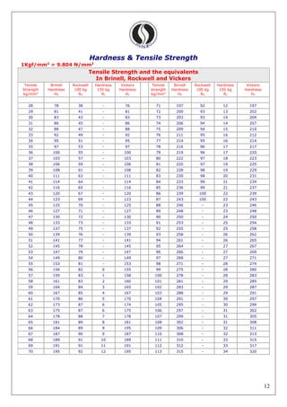 12
Hardness & Tensile Strength
1Kgf/mm2
= 9.804 N/mm2
Tensile Strength and the equivalents
In Brinell, Rockwell and Vickers
Tensile
Strength
kg/mm2
Brinell
Hardness
Hb
Rockwell
100 kg
Rb
Hardness
150 kg
Rc
Vickers
Hardness
Hv
Tensile
strength
kg/mm2
Brinell
Hardness
Hb
Rockwell
100 kg
Rb
Hardness
150 kg
Rc
Vickers
Hardness
Hv
28 78 38 - 76 71 197 92 12 197
29 81 41 - 81 72 200 93 13 202
30 83 43 - 83 73 203 93 14 204
31 86 45 - 86 74 206 94 14 207
32 88 47 - 88 75 209 94 15 210
33 92 49 - 92 76 211 95 16 212
34 95 51 - 95 77 214 95 16 214
35 97 53 - 97 78 216 96 17 217
36 100 55 - 100 79 219 96 17 220
37 103 57 - 103 80 222 97 18 223
38 106 59 - 106 81 225 97 19 225
39 108 61 - 108 82 228 98 19 229
40 111 63 - 111 83 230 98 20 231
41 114 64 - 114 84 233 99 21 234
42 116 65 - 116 85 236 99 21 237
43 120 67 - 120 86 239 100 22 239
44 123 69 - 123 87 243 100 22 243
45 125 70 - 125 88 246 - 23 246
46 127 71 - 127 89 248 - 23 248
47 130 72 - 130 90 250 - 24 250
48 133 73 - 133 91 253 - 25 254
49 137 75 - 137 92 255 - 25 258
50 139 76 - 139 93 258 - 26 262
51 141 77 - 141 94 261 - 26 265
52 145 78 - 145 95 264 - 27 267
53 147 79 - 147 96 266 - 27 269
54 149 80 - 149 97 268 - 27 271
55 153 81 - 153 98 271 - 28 274
56 156 82 0 155 99 275 - 28 280
57 159 83 1 158 100 278 - 28 283
58 161 83 2 160 101 281 - 29 285
59 164 84 3 165 102 283 - 29 287
60 167 85 4 167 103 288 - 29 291
61 170 86 5 170 104 291 - 30 297
62 173 87 6 174 105 295 - 30 299
63 175 87 6 175 106 297 - 31 302
64 178 88 7 178 107 299 - 31 305
65 181 89 8 181 108 302 - 31 308
66 184 89 9 195 109 306 - 32 311
67 187 90 9 187 110 308 - 32 313
68 189 91 10 189 111 310 - 33 315
69 191 91 11 191 112 312 - 33 317
70 195 92 12 195 113 315 - 34 320
 