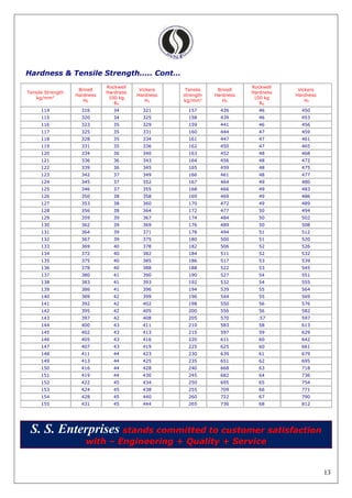 13
Hardness & Tensile Strength..... Cont…
S. S. Enterprises stands committed to customer satisfaction
with – Engineering + Quality + Service
Tensile Strength
kg/mm2
Brinell
Hardness
Hb
Rockwell
Hardness
100 kg
Rb
Vickers
Hardness
Hv
Tensile
strength
kg/mm2
Brinell
Hardness
Hb
Rockwell
Hardness
100 kg
Rb
Vickers
Hardness
Hv
114 316 34 321 157 436 46 450
115 320 34 325 158 439 46 453
116 323 35 329 159 441 46 456
117 325 35 331 160 444 47 459
118 328 35 334 161 447 47 461
119 331 35 336 162 450 47 465
120 334 36 340 163 452 48 468
121 336 36 343 164 456 48 472
122 339 36 345 165 459 48 475
123 342 37 349 166 461 48 477
124 345 37 352 167 464 49 480
125 346 37 355 168 466 49 483
126 350 38 358 169 469 49 486
127 353 38 360 170 472 49 489
128 356 38 364 172 477 50 494
129 359 39 367 174 484 50 502
130 362 39 369 176 489 50 508
131 364 39 371 178 494 51 512
132 367 39 375 180 500 51 520
133 369 40 378 182 506 52 526
134 372 40 382 184 511 52 532
135 375 40 385 186 517 53 539
136 378 40 388 188 522 53 545
137 380 41 390 190 527 54 551
138 383 41 393 192 532 54 555
139 386 41 396 194 539 55 564
140 389 42 399 196 544 55 569
141 392 42 402 198 550 56 576
142 395 42 405 200 556 56 582
143 397 42 408 205 570 .57 597
144 400 43 411 210 583 58 613
145 402 43 413 215 597 59 629
146 405 43 416 220 611 60 642
147 407 43 419 225 625 60 661
148 411 44 423 230 639 61 679
149 413 44 425 235 651 62 695
150 416 44 428 240 668 63 718
151 419 44 430 245 682 64 736
152 422 45 434 250 695 65 754
153 424 45 438 255 709 66 771
154 428 45 440 260 722 67 790
155 431 45 444 265 736 68 812
 