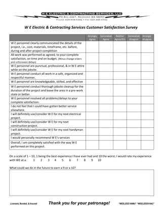 W	
  E	
  Electric	
  &	
  Contracting	
  Services	
  Customer	
  Satisfaction	
  Survey	
  
	
  
	
   Strongly	
  
Agree	
  
Somewhat	
  
Agree	
  
Neither	
  	
  
Agree/Dis	
  
Somewhat	
  
disagree	
  
Strongly	
  
disagree	
  
W	
  E	
  personnel	
  clearly	
  communicated	
  the	
  details	
  of	
  the	
  
project,	
  i.e.,	
  cost,	
  materials,	
  timeframe,	
  etc.	
  before,	
  
during	
  and	
  after	
  project	
  completion	
  
	
   	
   	
   	
   	
  
All	
  work	
  was	
  performed	
  as	
  agreed,	
  to	
  your	
  complete	
  
satisfaction,	
  on	
  time	
  and	
  on	
  budget.	
  (Minus	
  change	
  orders	
  
and	
  unforeseen	
  delays)	
  
	
   	
   	
   	
   	
  
W	
  E	
  personnel	
  are	
  punctual,	
  professional,	
  &	
  in	
  W	
  E	
  attire	
  
while	
  on	
  the	
  jobsite.	
  
	
   	
   	
   	
   	
  
W	
  E	
  personnel	
  conduct	
  all	
  work	
  in	
  a	
  safe,	
  organized	
  and	
  
respectful	
  manner.	
  
	
   	
   	
   	
   	
  
W	
  E	
  personnel	
  are	
  knowledgeable,	
  skilled,	
  and	
  effective	
  	
   	
   	
   	
   	
   	
  
W	
  E	
  personnel	
  conduct	
  thorough	
  jobsite	
  cleanup	
  for	
  the	
  
duration	
  of	
  the	
  project	
  and	
  leave	
  the	
  area	
  in	
  a	
  pre-­‐work	
  
state	
  or	
  better.	
  
	
   	
   	
   	
   	
  
W	
  E	
  personnel	
  resolved	
  all	
  problems/delays	
  to	
  your	
  
complete	
  satisfaction.	
  
	
   	
   	
   	
   	
  
I	
  do	
  not	
  feel	
  that	
  I	
  could	
  have	
  gotten	
  better	
  service	
  
elsewhere.	
  
	
   	
   	
   	
   	
  
I	
  will	
  definitely	
  use/consider	
  W	
  E	
  for	
  my	
  next	
  electrical	
  
project.	
  
	
   	
   	
   	
   	
  
I	
  will	
  definitely	
  use/consider	
  W	
  E	
  for	
  my	
  next	
  
construction	
  project.	
  
	
   	
   	
   	
   	
  
I	
  will	
  definitely	
  use/consider	
  W	
  E	
  for	
  my	
  next	
  handyman	
  
project.	
  
	
   	
   	
   	
   	
  
I	
  would	
  personally	
  recommend	
  W	
  E’s	
  services	
   	
   	
   	
   	
   	
  
Overall,	
  I	
  am	
  completely	
  satisfied	
  with	
  the	
  way	
  W	
  E	
  
performed	
  on	
  this	
  project.	
  
	
   	
   	
   	
   	
  
	
  
	
  
On	
  a	
  scale	
  of	
  1	
  –	
  10,	
  1	
  being	
  the	
  best	
  experience	
  I	
  have	
  ever	
  had	
  and	
  10	
  the	
  worst,	
  I	
  would	
  rate	
  my	
  experience	
  
with	
  WE	
  at	
  a:	
  	
  	
  	
  	
  	
  	
  	
  	
  1	
  	
  	
  	
  	
  	
  	
  	
  2	
  	
  	
  	
  	
  	
  	
  	
  3	
  	
  	
  	
  	
  	
  	
  4	
  	
  	
  	
  	
  	
  	
  	
  5	
  	
  	
  	
  	
  	
  	
  	
  6	
  	
  	
  	
  	
  	
  	
  	
  7	
  	
  	
  	
  	
  	
  	
  	
  8	
  	
  	
  	
  	
  	
  	
  	
  9	
  	
  	
  	
  	
  	
  	
  10	
  
	
  
What	
  could	
  we	
  do	
  in	
  the	
  future	
  to	
  earn	
  a	
  9	
  or	
  a	
  10?	
  
	
  
Licensed, Bonded, & Insured Thank you for your patronage! “WEELEEE190MU” “WEELEEE9104U”
Clear Selections
 