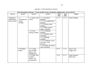 134
Appendix A: Work Breakdown Structure
Work Breakdown Structure: Casino Medical Center Medication Administration System (MAS)
Level 1 Level 2 Level 3 Level 4 Start
Date
End
Date
Owner
1 Medication
Administration
System (MAS)
1.1
Communication
/Project
Meetings
1.1.1 Status report
created
1.1.1.1 Recipients
identified
6.1.15 12.1.15 Project Manager
1.1.1.2 Accomplishments
identified
1.1.1.3 Current status
identified
1.1.1.4 What needs to
happen identified
1.1.2 Team
meetings planned
1.1.2.1 Participants
identified
1.1.2.2 Meeting venue
determined
1.1.2.3 Meetings
scheduled
1.1.2.4 Conference room
and remote venue
reserved
1.1.2.5 Media and telecom
needs determined
1.2 Workflow
Analysis
1.2.1 Current
state workflow
analysis and
documentation
6.8.15 7.3.15 Linus Crown
Maggie Price
1.2.2 Future state
workflow
analysis and
documentation
7.6.15 8.7.15 Jordan Monarch
Mark Davis
 