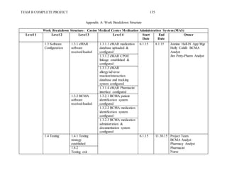 TEAM B COMPLETE PROJECT 135
Appendix A: Work Breakdown Structure
Work Breakdown Structure: Casino Medical Center Medication Administration System (MAS)
Level 1 Level 2 Level 3 Level 4 Start
Date
End
Date
Owner
1.3 Software
Configuration
1.3.1 eMAR
software
received/loaded
1.3.1.1 eMAR medication
database uploaded &
configured
6.1.15 8.1.15 Jeanine Hall-IS App Mgr
Holly Cahill- BCMA
Analyst
Jim Petty-Pharm Analyst1.3.1.2 eMAR CPOE
linkage established &
configured
1.3.1.3 eMAR
allergy/adverse
reaction/interaction
database and tracking
system configured
1.3.1.4 eMAR Pharmacist
interface configured
1.3.2 BCMA
software
received/loaded
1.3.2.1 BCMA patient
identification system
configured
1.3.2.2 BCMA medication
identification system
configured
1.3.2.3 BCMA medication
administration &
documentation system
configured
1.4 Testing 1.4.1 Testing
strategy
established
6.1.15 11.30.15 Project Team
BCMA Analyst
Pharmacy Analyst
Pharmacist
Nurse
1.4.2
Testing exit
 