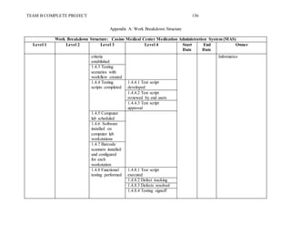 TEAM B COMPLETE PROJECT 136
Appendix A: Work Breakdown Structure
Work Breakdown Structure: Casino Medical Center Medication Administration System (MAS)
Level 1 Level 2 Level 3 Level 4 Start
Date
End
Date
Owner
criteria
established
Informatics
1.4.3 Testing
scenarios with
workflow created
1.4.4 Testing
scripts completed
1.4.4.1 Test script
developed
1.4.4.2 Test script
reviewed by end users
1.4.4.3 Test script
approval
1.4.5 Computer
lab scheduled
1.4.6 Software
installed on
computer lab
workstations
1.4.7 Barcode
scanners installed
and configured
for each
workstation
1.4.8 Functional
testing performed
1.4.8.1 Test script
executed
1.4.8.2 Defect tracking
1.4.8.3 Defects resolved
1.4.8.4 Testing signoff
 