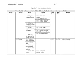 TEAM B COMPLETE PROJECT 137
Appendix A: Work Breakdown Structure
Work Breakdown Structure: Casino Medical Center Medication Administration System (MAS)
Level 1 Level 2 Level 3 Level 4 Start
Date
End
Date
Owner
1.4.9 Integrated
testing performed
1.4.9.1 Test script
executed
1.4.9.2 Defect tracking
1.4.9.3 Defects resolved
1.4.9.4 Testing signoff
1.4.10 End user
acceptance testing
scheduled
1.4.11 User
acceptance testing
completed
1.4.11.1 Test script
executed
1.4.11.2 Defect tracking
1.4.11.3 Defects resolved
1.4.11.4 Testing signoff
1.4.12 Testing
exit approval and
signoff obtained
1.5 Training 1.5.1 Training
needs assessment
6.1.15 11.27.15 Training Manager
1.5.2 Training
plan
1.5.3 Training
documentation
1.5.4 Super Users
identified
1.5.5 Super User
training
1.5.5.1 Super user
logistical training
 