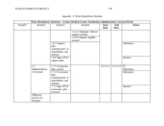 TEAM B COMPLETE PROJECT 139
Appendix A: Work Breakdown Structure
Work Breakdown Structure: Casino Medical Center Medication Administration System (MAS)
Level 1 Level 2 Level 3 Level 4 Start
Date
End
Date
Owner
1.6.6.3 Adequate Telecom
support secured
1.6.6.3 Support supplies
secured
1.6.7 Support
plan
communicated to
stakeholders and
sponsor
Informatics
1.6.8 Sign off for
support plan
Sponsor
1.7
Implementation
Conversion
1.7.1 Conversion
plan created
10.15.15 11.15.15 IT
Informatics
1.7.2 Conversion
plan
communicated to
stakeholders and
sponsor
Informatics
1.7.3 Sign off for
conversion plan
received
Sponsor
Milestone:
Go/No-Go
Decision
 