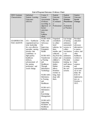 End of Program Outcomes Evidence Chart
MSN Graduate
Characteristics
Individual
Student Learning
Outcomes
(ISLOs)
Course #;
Learner
Assessments
(Evidence
according to
alignment of
learner
outcomes
from
Syllabus
chart)
Student
Outcome:
Service
(Communit
y/
Professional
)
Student
Outcome:
Scholar-
Practitione
r
(Scholarshi
p/ Practice)
Student
Outcome:
Social
Change
LEADERS/CHA
NGE AGENTS
LO1—Synthesize
organizational/sys
tems leadership
for cost-effective
specialist nursing
practice that
contributes to
high-quality
healthcare
delivery,
advancement of
the nursing
profession, and
social change.
NURS 6050:
Policy and
Advocacy
for
Improving
Population
Health
NURS 6051:
Transformin
g Nursing
and
Healthcare
Through
Information
Technology
NURS 6401:
Informatics
in Nursing
and
Healthcare
NURS 6411:
Information
and
Knowledge
Management
NURS 6421:
Supporting
Workflow in
Healthcare
Systems
Organized
consultants
to collect
hotel
toiletries for
three
months and
collected
dog food for
women and
children’s
homeless
shelter.
Shelter
allows
homeless
women to
bring their
dogs with
them.
Led design
of nursing
admission
assessment
screens to
collect
vaccination
s on
admission
of patients.
Provided
training to
staff nurses
on using
the new
screens.
Provided
education
and
advocacy
information
to nurses,
coders, and
other
healthcare
workers to
contact
their
senators
and
representati
ves to not
delay the
ICD-10
implementa
tion on
October 1,
2015.
 