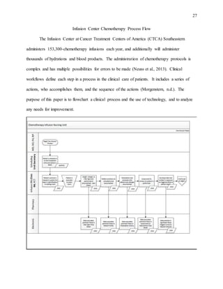 27
Infusion Center Chemotherapy Process Flow
The Infusion Center at Cancer Treatment Centers of America (CTCA) Southeastern
administers 153,300-chemotherapy infusions each year, and additionally will administer
thousands of hydrations and blood products. The administration of chemotherapy protocols is
complex and has multiple possibilities for errors to be made (Neuss et al., 2013). Clinical
workflows define each step in a process in the clinical care of patients. It includes a series of
actions, who accomplishes them, and the sequence of the actions (Morgenstern, n.d.). The
purpose of this paper is to flowchart a clinical process and the use of technology, and to analyze
any needs for improvement.
 