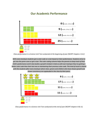Our Academic Performance
Class performance in a Science Unit Test conducted at the beginning of year (NCERT chapters 1 & 2)
With every test/quiz students get a color code or a star based on their performance. Students strive to
get into the green zone or get a star. The color coding scheme helps the parents to keep track of their
child’s performance and it also builds a growth mindset in kids as with ever test/quiz they try getting a
better color code than their last one or maintaining their previous color code. This kind of result is shared
with the students after every test/quiz where stars, greens and children who have shown growth and
shown consistency are applauded in the class by their peers.
Class performance in a Science Unit Test conducted at the end of year (NCERT chapters 9 & 11)
 