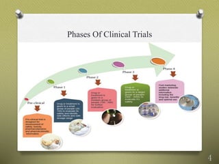 Phases Of Clinical Trials
4
 