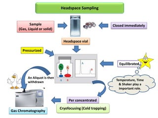 Headspace sampling
Sample
(Gas, Liquid or solid)
Headspace vial
Closed immediately
Equilibrated
Pressurized
An Aliquot is then
withdrawn
Gas Chromatography
Per concentrated
Headspace Sampling
Temperature, Time
& Shaker play a
important role.
Cryofocusing (Cold trapping)
 