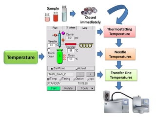 Temperature
Needle
Temperatures
Transfer Line
Temperatures
Thermostatting
Temperature
Sample
Closed
immediately
 