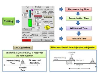 Timing
Pressurization Time
Withdrawal Time
Thermostatting Time
Injection Time
GC Cycle time PII value : Period from Injection to Injection
Thermostatting
Time
Analysis
Time
The time at which the GC is ready for
the next injection
GC oven cool
down time.
 