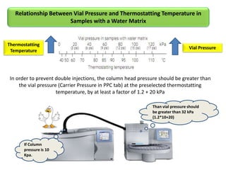 In order to prevent double injections, the column head pressure should be greater than
the vial pressure (Carrier Pressure in PPC tab) at the preselected thermostatting
temperature, by at least a factor of 1.2 + 20 kPa
Relationship Between Vial Pressure and Thermostatting Temperature in
Samples with a Water Matrix
Thermostatting
Temperature
Vial Pressure
If Column
pressure is 10
Kpa.
Than vial pressure should
be greater than 32 kPa
(1.2*10+20)
 