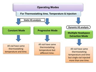 Operating Modes
Constant Mode Progressive Mode
Multiple Headspace
Extraction Mode
All vial have same
thermostatting
temperature and time.
All vial have same
thermostatting
temperature but
different time.
All vial have same
thermostatting
temperature and time
but single vial injected
more than one time.
For Thermostatting time, Temperature & Injection
Static HS analysis
Dynamic HS analysis
 