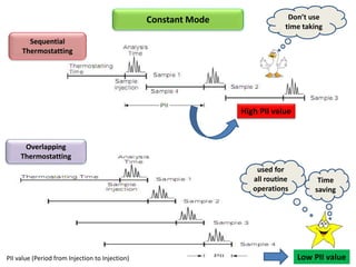 PII value (Period from Injection to Injection)
Sequential
Thermostatting
Overlapping
Thermostatting
Constant Mode
High PII value
Low PII value
Time
saving
Don’t use
time taking
used for
all routine
operations
 