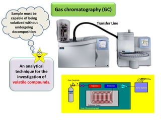 Gas chromatography (GC)
An analytical
technique for the
investigation of
volatile compounds.
Sample must be
capable of being
volatized without
undergoing
decomposition
Transfer Line
 