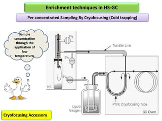Per concentrated Sampling By Cryofocusing (Cold trapping)
Cryofocusing Accessory
Sample
concentration
through the
application of
low
temperature.
Enrichment techniques in HS-GC
 