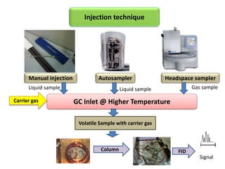 Injection technique
Manual injection Autosampler Headspace sampler
Liquid sample Liquid sample Gas sample
GC Inlet @ Higher Temperature
Signal
Volatile Sample with carrier gas
Carrier gas
Column FID
 