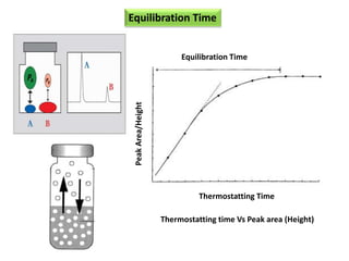 Equilibration Time
Thermostatting Time
PeakArea/Height
Thermostatting time Vs Peak area (Height)
Equilibration Time
 