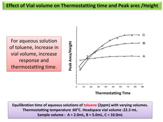 Equilibration time of aqueous solutions of toluene (2ppm) with varying volumes.
Thermostatting temperature :60°C. Headspace vial volume :22.3 mL.
Sample volume : A = 2.0mL, B = 5.0mL, C = 10.0mL
Thermostatting Time
PeakArea/Height
Effect of Vial volume on Thermostatting time and Peak ares /Height
For aqueous solution
of toluene, Increase in
vial volume, increase
response and
thermostatting time.
 