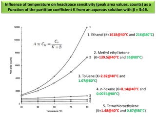 Inﬂuence of temperature on headspace sensitivity (peak area values, counts) as a
Function of the partition coefﬁcient K from an aqueous solution with β = 3:46.
1. Ethanol (K=1618@40°C and 216@80°C)
2. Methyl ethyl ketone
(K=139.5@40°C and 35@80°C)
3. Toluene (K=2.82@40°C and
1.07@80°C)
4. n-hexane (K=0.14@40°C and
0.0075@80°C)
5. Tetrachloroethylene
(K=1.48@40°C and 0.87@80°C)
 