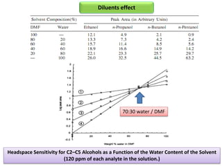 Headspace Sensitivity for C2–C5 Alcohols as a Function of the Water Content of the Solvent
(120 ppm of each analyte in the solution.)
70:30 water / DMF
Diluents effect
 