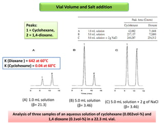 Analysis of three samples of an aqueous solution of cyclohexane (0.002vol-%) and
1,4 dioxane (0.1vol-%) in a 22.3 mL vial.
(A) 1.0 mL solution
(β= 21.3)
(B) 5.0 mL solution
(β= 3.46)
(C) 5.0 mL solution + 2 g of NaCl
(β= 3.46)
Peaks:
1 = Cyclohexane,
2 = 1,4-dioxane.
K (Dioxane ) = 642 at 60°C
K (Cyclohexane) = 0.04 at 60°C
Vial Volume and Salt addition
 