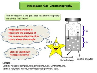 The ‘headspace’ is the gas space in a chromatography
vial above the sample.
Volatile analytes
Sample and
diluted solvent
Headspace Gas Chromatography
Sample
Liquids: Aqueous samples, Oils, Emulsions, Gels, Ointments, etc.
Solids : Polymers, Resins, Pharmaceutical powders, Soils.
Headspace analysis is
therefore the analysis of
the components present in
space above the sample.
Static or Equilibrium
Headspace analysis
 