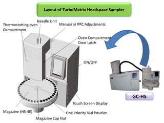 Magazine (HS-40)
Magazine Cap Nut
One Priority Vial Position
Oven Compartment
Door Latch
Manual or PPC Adjustments
Needle Unit
Thermostatting oven
Compartment
Touch Screen Display
ON/OFF
GC-HS
Layout of TurboMatrix Headspace Sampler
 