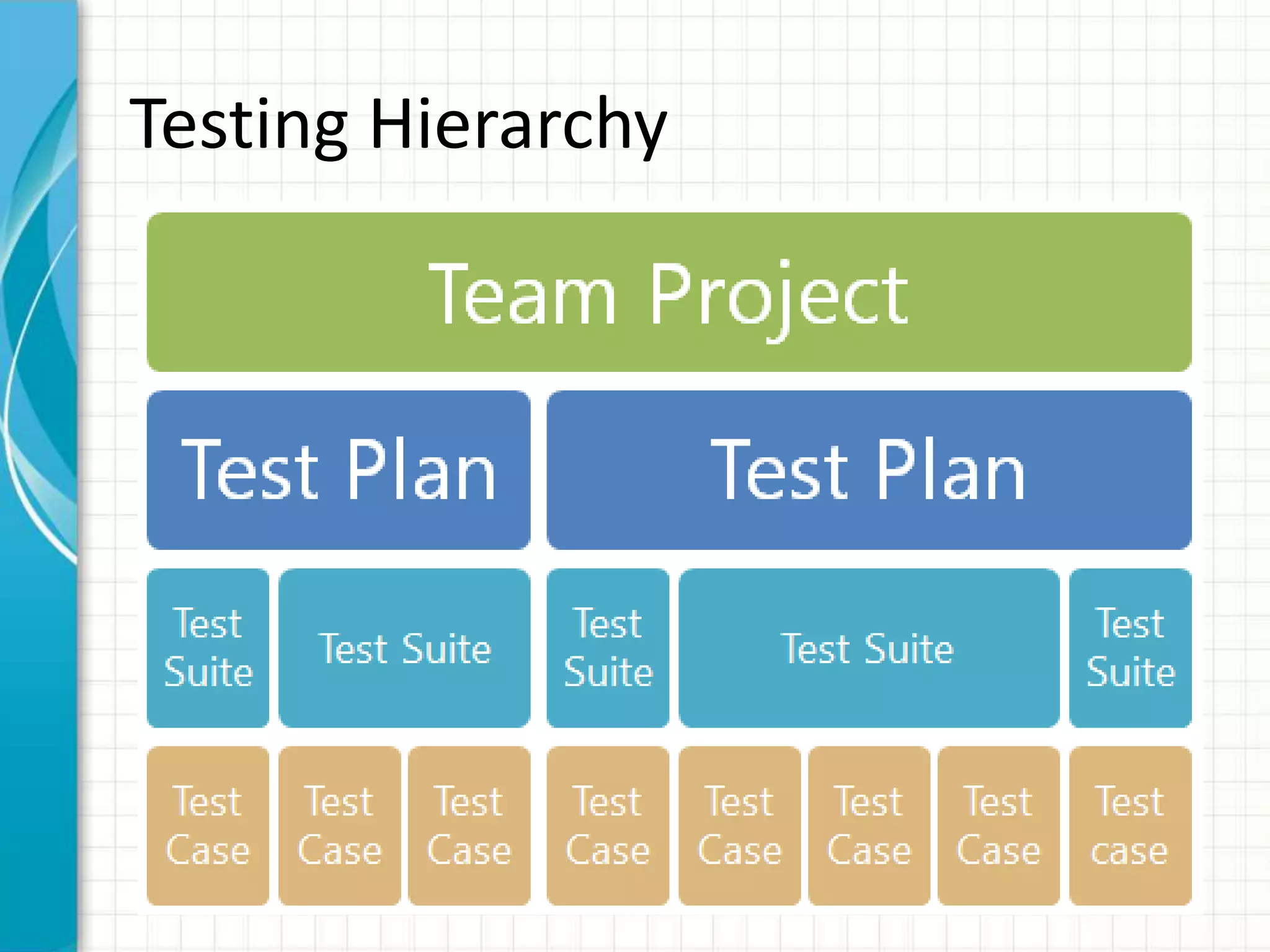 Testing Hierarchy
 