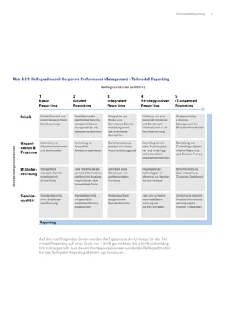 Abb. 4.1.1: Reifegradmodell Corporate Performance Management – Teilmodell Reporting
Reporting
Auf den nachfolgenden Seiten werden die Ergebnisse der Umfrage für das Teil­
modell Reporting auf einer Skala von 1 (trifft gar nicht zu) bis 5 (trifft vollumfäng­
lich zu) dargestellt. Aus diesen Umfrageergebnissen wurde das Reifegradmodell
für das Teilmodell Reporting (Bottom-up) konstruiert.
1
Basic
Reporting
3
Integrated
Reporting
2
Guided
Reporting
4
Strategy-driven
Reporting
5
IT-advanced
Reporting
Zeitlich und räumlich
flexible Informations-
versorgung mit
mobilen Endgeräten
Primär finanziell und
extern ausgerichtetes
Berichtskonzept
Systematisches
Lifecycle-
Management für
Berichts­informationen
Integration von
Risiko- und
­Com­pliance-Bericht­-
erstat­tung sowie
wertorien­tierter
Kennzahlen
Geschäftsmodell­-
spe­zifi­sches Berichts­
konzept mit Ab­wei­
chungs­ana­lyse und
Massnahmendefinition
Einbezug von stra­
tegischen Initiativen
und Benchmark-
Informationen in die
Berichterstattung
Controlling ist
Informa­tionssammler
und -bereitsteller
Bündelung von
Controllingaufgaben
in einer Reporting-
und Analyse-Factory
Berichterstellungs-
prozess mit hohem
Automatisierungsgrad
Controlling ist
Analyst für
Abweichungsanalysen
Controlling ist kriti­
scher Businesspart­
ner und hinterfragt
und unterstützt
Massnahmendefinition
Standardberichte
ohne Empfänger­
spezifizierung
Rollenspezifisch
ausgerichtete
Standard­berichte
Standardberichte
mit geschäfts­
modellspezifischen
Anpassungen
Zeit- und aufwand­
soptimale Beant­
wortung von
Ad-hoc-Anfragen
Weitgehend
manuelle Bericht­
erstellung mit
Office-Tools
Berichterstattung
über interaktives
­Corporate Dashboard
Zentrales Data
Warehouse mit
professionellem
Frontend
Data Warehouse als
zentrale Informations­
plattform mit Analyse­
möglichkeiten über
Spreadsheet-Tools
Hauptspeicher­
technologien (In-
Memory) zur flexiblen
Ad-hoc-Analyse
Teilmodell Reporting  |  11
Reifegradstufen (additiv)
Inhalt
Organi-
sa­tion &
Prozesse
IT-Unter­-
stützung
Service­-
qualität
Gestaltungsparameter
 