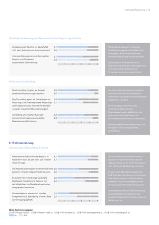 Teilmodell Reporting  |  13
Qualitätssicherung und Konsistenz der Reporting-Inhalte
Rolle des Controlling
3. IT-Unterstützung
Bevorzugtes Reporting-Format
Bislang überwiegt ein reaktives
­Qualitätsmanagement des Berichts-
konzepts (z.B. bei Inkonsistenzen
­zwischen Reporting-Informationen).
Zukünftig wird die systemische
­Optimierung (Lifecycle-Management)­ 
von Kennzahlen, Reports und
­Prozessen weiter vorangetrieben.
Anpassung der Berichte im Bedarfsfall
(z.B. beim Auftreten von Inkonsistenzen)
Lifecycle-Management von ­Kennzahlen,
Reports und Prozessen
(systemische Optimierung)
3,7
3,6
3,1
3,9
Anpassung der Berichte im Bedarfsfall (z.B.
beim Auftreten von Inkonsistenzen)
Lifecycle-Management von Kennzahlen,
Reports und Prozessen (systemische Optimie-
rung)
Qualitätssicherung und Konsistenz
der Reportinginhalte
3,7	
3,6
3,1	
3,9
3,7
3,6
3,1
3,9
Anpassung der Berichte im Bedarfsfall (z.B.
beim Auftreten von Inkonsistenzen)
Lifecycle-Management von Kennzahlen,
Reports und Prozessen (systemische Optimie-
rung)
Qualitätssicherung und Konsistenz
der Reportinginhalte
1 2 3 4 5
Die Rolle des Controllings als Daten-
sammler und Informationsbereit­
steller wird sukzessive um analytische
Aufgaben erweitert.
Erste Ansätze entstehen, das 	
Controlling als kritischen 	
Businesspartner zu etablieren, der
Informationen hinterfragt und 	
Massnahmendefinitionen unterstützt.
Zielsetzung ist ein als Reporting- und 	
Analyse-Factory fungierendes
Controlling.
Das Controlling fungiert als Analyst
(analysiert Abweichungsursachen).
Das Controlling agiert als Dienstleister im
Reporting- und Analyseprozess (Reporting-
und Analyse-Factory mit interner Verrech-
nung der erbrachten Dienstleistungen).
Controlling ist kritischer Business-
­partner (hinterfragt und unterstützt
Massnahmendefinitionen).
Das Controlling fungiert als Analyst (analysiert
Abweichungsursachen)
Das Controlling agiert als Dienstleister im
Reporting- & Analyseprozess (Reporting- und
Analysefactory mit interner Verrechnung der
erbrachten Dienstleistungen)
Controlling ist kritischer Business Partner
(hinterfragt und unterstützt Maßnahmendeﬁni-
tion)
3,8
4,5
2,6
3,1
3,3
4,3
Rolle des Controlling
Das Controlling fungiert als Analyst (analysiert
Abweichungsursachen)
Das Controlling agiert als Dienstleister im
Reporting- & Analyseprozess (Reporting- und
Analysefactory mit interner Verrechnung der
erbrachten Dienstleistungen)
Controlling ist kritischer Business Partner
(hinterfragt und unterstützt Maßnahmendeﬁni-
tion)
3,8
4,5
2,6
3,1
3,3
4,3
Rolle des Controlling
3,3	
4,3
3,8	
4,5
2,6	
3,1
Das Controlling fungiert als Analyst (analysiert
Abweichungsursachen)
Das Controlling agiert als Dienstleister im
Reporting- & Analyseprozess (Reporting- und
Analysefactory mit interner Verrechnung der
erbrachten Dienstleistungen)
Controlling ist kritischer Business Partner
(hinterfragt und unterstützt Maßnahmendeﬁni-
tion)
3,8
4,5
2,6
3,1
3,3
4,3
Rolle des Controlling
1 2 3 4 5
Skala Zustimmungsgrad:
Trifft gar nicht zu Trifft eher nicht zu Trifft teilweise zu Trifft weitestgehend zu Trifft vollumfänglich zu
Ist 	 Soll
Die noch dominierenden Standard­
reports in Papierform bzw. als pdf-
oder ppt-Dateien im Push-Prinzip wer-
den künftig an Bedeutung verlieren.
IT-gestützte Bereitstellungskanäle
(z.B. Self-Service-Reports im Intranet,
interaktive Corporate Dashboards)
werden in Zukunft verstärkt zur Ver-
breitung von Informationen genutzt.
Empfängerspezifische Bereitstellung­ 
ausgewählter Informationen auf
­mobilen Endgeräten nehmen stetig an
Bedeutung zu.
Adressaten erhalten Standardreports in
Papierform bzw. als pdf- oder ppt- Dateien
(Push-Prinzip).
Die Reports und Analysen sind in ein Berichts-
­­portal im Intranet integriert (Self-Service).
Es existiert ein interaktives Corporate ­
Dashboard: Vordefinierte Reports mit
der Möglichkeit zur Detailanalyse in einer ­
integrierten Oberfläche.
Standardreports werden auf mobilen ­
Endgeräten (z.B. Blackberry, iPhone, iPad)
zur Verfügung gestellt.
4,1
3,7
2,6
3,8
2,0
3,4
1,5
2,4
Adressaten erhalten Standardreports in
Papierform bzw. als .pdf oder .ppt Dateien
(Push-Prinzip)
Die Reports und Analysen sind in ein Bericht-
sportal im Intranet integriert (Self-Service)
Es existiert ein interaktives Corporate
Dashboard: Vordeﬁnierte Reports mit der
Möglichkeit zur Detailanalyse in einer integrier-
ten Oberﬂäche
Standardreports werden auf mobilen Endgerä-
ten (z.B. Blackberry, iPhone, iPad) zur
Verfügung gestellt
Bevorzugtes Reportingformat
4,1
3,7
2,6
3,8
2,0
3,4
1,5
2,4
Adressaten erhalten Standardreports in
Papierform bzw. als .pdf oder .ppt Dateien
(Push-Prinzip)
Die Reports und Analysen sind in ein Bericht-
sportal im Intranet integriert (Self-Service)
Es existiert ein interaktives Corporate
Dashboard: Vordeﬁnierte Reports mit der
Möglichkeit zur Detailanalyse in einer integrier-
ten Oberﬂäche
Standardreports werden auf mobilen Endgerä-
ten (z.B. Blackberry, iPhone, iPad) zur
Verfügung gestellt
Bevorzugtes Reportingformat
4,1
3,7
2,6
3,8
2,0
3,4
1,5
2,4
Adressaten erhalten Standardreports in
Papierform bzw. als .pdf oder .ppt Dateien
(Push-Prinzip)
Die Reports und Analysen sind in ein Bericht-
sportal im Intranet integriert (Self-Service)
Es existiert ein interaktives Corporate
Dashboard: Vordeﬁnierte Reports mit der
Möglichkeit zur Detailanalyse in einer integrier-
ten Oberﬂäche
Standardreports werden auf mobilen Endgerä-
ten (z.B. Blackberry, iPhone, iPad) zur
Verfügung gestellt
Bevorzugtes Reportingformat
4,1
3,7
2,6
3,8
2,0
3,4
1,5
2,4
Adressaten erhalten Standardreports in
Papierform bzw. als .pdf oder .ppt Dateien
(Push-Prinzip)
Die Reports und Analysen sind in ein Bericht-
sportal im Intranet integriert (Self-Service)
Es existiert ein interaktives Corporate
Dashboard: Vordeﬁnierte Reports mit der
Möglichkeit zur Detailanalyse in einer integrier-
ten Oberﬂäche
Standardreports werden auf mobilen Endgerä-
ten (z.B. Blackberry, iPhone, iPad) zur
Verfügung gestellt
4,1	
3,7
2,6	
3,8
2,0	
3,4
1,5	
2,4
1 2 3 4 5
 