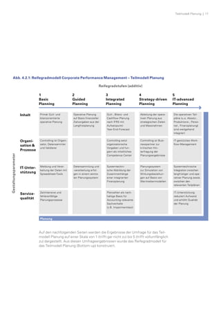 Abb. 4.2.1: Reifegradmodell Corporate Performance Management – Teilmodell Planung
Reifegradstufen (additiv)
Planung
Auf den nachfolgenden Seiten werden die Ergebnisse der Umfrage für das Teil­
modell Planung auf einer Skala von 1 (trifft gar nicht zu) bis 5 (trifft vollumfänglich
zu) dargestellt. Aus diesen Umfrageergebnissen wurde das Reifegradmodell für
das Teilmodell Planung (Bottom-up) konstruiert.
1
Basic
Planning
2
Guided
Planning
3
Integrated
Planning
4
Strategy-driven
Planning
5
IT-advanced
Planning
Primär GuV- und
bilanzorientierte
operative Planung
Die operativen Teil­
pläne (u.a. Absatz-,
Produktions-, Perso­
nal-, Finanzplanung)
sind weitgehend
integriert
GuV-, Bilanz- und
Cashflow-Planung
nach IFRS mit
Aufsatzpunkt
Year-End-Forecast
Operative Planung
auf Basis finanzieller
Zielvorgaben aus der
Langfristplanung
Ableitung der opera­
tiven Planung aus
strategischen Zielen
und Massnahmen
Controlling ist Organi­
sator, Datensammler
und Validierer
IT-gestütztes Work­
flow-Management
Controlling setzt
organisatorische
Vorgaben und fun­
giert als inhaltliches
Competence Center
Controlling ist Busi­
nesspartner zur
kritischen Hin­
terfragung der
Planungsergebnisse
Zeitintensive und
fehleranfällige
Planungsprozesse
IT-Unterstützung
reduziert Aufwand
und erhöht Qualität
der Planung
Planzahlen als nach­
haltige Basis für
Accounting-relevante
Sachverhalte
(z.B. Impairmenttest)
Meldung und Verar­
beitung der Daten mit
Spreadsheet-Tools
Systemtechnische
Inte­gration zwischen
langfristiger und ope­
rativer Planung sowie
zwischen   den
relevanten  Teilplänen
Systemtechni­
sche Abbildung der
Zusammenhänge
einer integrierten
Finanzplanung
Datensammlung und
-verarbeitung erfol­
gen in einem zentra­
len Planungssystem
Planungssystem
zur Simulation von
Wirkungsbeziehun­
gen auf Basis von
Werttreibermodellen
Inhalt
Organi-
sa­tion 
Prozesse
IT-Unter­-
stützung
Service­-
qualität
Gestaltungsparameter Teilmodell Planung  |  17
Planung
 