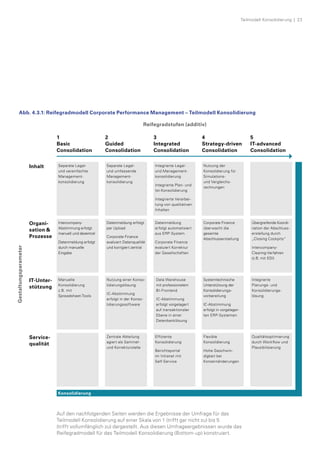 Teilmodell Konsolidierung  |  23
Auf den nachfolgenden Seiten werden die Ergebnisse der Umfrage für das
­Teilmodell Konsolidierung auf einer Skala von 1 (trifft gar nicht zu) bis 5
(trifft ­vollumfänglich zu) dargestellt. Aus diesen Umfrageergebnis­sen wurde das
Reifegradmodell für das Teil­modell Konsolidierung (Bottom-up) konstruiert.
Abb. 4.3.1: Reifegradmodell Corporate Performance Management – Teilmodell Konsolidierung
Konsolidierung
1
Basic
Consolidation
3
Integrated
Consolidation
2
Guided
Consolidation
4
Strategy-driven
Consolidation
5
IT-advanced
Consolidation
Qualitäts­optimierung
durch Workflow und
Plausibilisierung
Zentrale Abteilung
agiert als Sammel-
und Korrekturstelle
Flexible
Konsolidierung
Hohe Geschwin­
digkeit bei
Konzernänderungen
Effiziente
Konsolidierung
Berichtsportal
im Intranet mit
Self-Service
Intercompany-­
Abstimmung erfolgt
manuell und dezentral
Datenmeldung erfolgt
durch manuelle
Eingabe
Übergreifende  Ko­or­di-
nation der Abschluss­-
erstellung durch
„Closing Cockpits“
Intercompany-
Clearing-Verfahren
(z.B. mit   EDI)
Datenmeldung
erfolgt automatisiert
aus ERP-System
Corporate Finance
evaluiert Korrektur
der Gesellschaften
Datenmeldung erfolgt
per Upload
Corporate Finance
evaluiert Daten­qualität
und korrigiert zentral
Corporate Finance
überwacht die
gesamte
Abschluss­erstellung
Integrierte Legal-
und Management­
konsolidierung
Integrierte Plan- und
Ist-Konsolidierung
Integrierte Verarbei­
tung von qualitativen
Inhalten
Separate Legal-
und umfassende
Management­
konsolidierung
Nutzung der
Konsolidierung für
Simulations-
und Vergleichs­-
rechnungen
Separate Legal-
und vereinfachte
Management-
konsoli­dierung
Manuelle
Konsolidierung
z.B. mit
Spreadsheet-Tools
Data Warehouse
mit professionelem
BI-Frontend
IC-Abstimmung
er­folgt vorgelagert
auf transaktionaler
Ebene in einer
Datenbanklösung
Systemtechnische
Unterstützung der
Konsolidierungs­
vorbereitung
IC-Abstimmung
er­folgt in vorgelager­
ten ERP-Systemen
Nutzung einer Konso­
lidierungslösung
IC-Abstimmung
erfolgt in der Konso­
lidierungssoftware
Integrierte
Planungs- und
Konsolidierungs­
lösung
Reifegradstufen (additiv)
Inhalt
Organi-
sa­tion 
Prozesse
IT-Unter­-
stützung
Service­-
qualität
Gestaltungsparameter
Konsolidierung
 