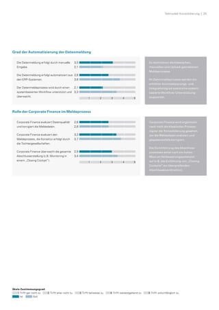 Teilmodell Konsolidierung  |  25
Grad der Automatisierung der Datenmeldung
Rolle der Corporate Finance im Meldeprozess
Es dominieren die klassischen,
manuellen und Upload-getriebenen
Meldeprozesse.
Im Datenmeldeprozess werden ein
erhöhter Automatisierungs- und
­Integrationsgrad sowie eine system-
basierte Workflow-Unterstützung
angestrebt.
Die Datenmeldung erfolgt durch manuelle
Eingabe.
Die Datenmeldung erfolgt automatisiert aus
den ERP-Systemen.
Der Datenmeldeprozess wird durch einen
systembasierten Workflow unterstützt und
überwacht.
3,0
2,1
2,6
3,6
2,1
3,3
Die Datenmeldung erfolgt durch manuelle
Eingabe
Die Datenmeldung erfolgt automatisiert aus
den ERP-Systemen
Der Datenmeldeprozess wird durch einen
System-basierten Workﬂow unterstützt und
überwacht
Grad der Automatisierung der
Datenmeldung
3,0	
2,1
2,6	
3,6
2,1	
3,3
3,0
2,1
2,6
3,6
2,1
3,3
Die Datenmeldung erfolgt durch manuelle
Eingabe
Die Datenmeldung erfolgt automatisiert aus
den ERP-Systemen
Der Datenmeldeprozess wird durch einen
System-basierten Workﬂow unterstützt und
überwacht
Grad der Automatisierung der
Datenmeldung
3,0
2,1
2,6
3,6
2,1
3,3
Die Datenmeldung erfolgt durch manuelle
Eingabe
Die Datenmeldung erfolgt automatisiert aus
den ERP-Systemen
Der Datenmeldeprozess wird durch einen
System-basierten Workﬂow unterstützt und
überwacht
Grad der Automatisierung der
Datenmeldung
1 2 3 4 5
Skala Zustimmungsgrad:
Trifft gar nicht zu Trifft eher nicht zu Trifft teilweise zu Trifft weitestgehend zu Trifft vollumfänglich zu
Ist 	 Soll
Corporate Finance wird organisato-
risch noch als klassischer Prozess­
eigner der Konsolidierung gesehen,
der die Meldedaten evaluiert und
gegebenenfalls korrigiert.
Die Durchführung des Abschluss-
prozesses weist noch ein hohes
Mass an Verbesserungspotenzial
auf (z.B. die Einführung von ­„Closing
Cockpits“ zur übergreifenden
Abschlusskoordination).
Corporate Finance evaluiert Datenqualität
und korrigiert die Meldedaten.
Corporate Finance evaluiert den ­
Meldeprozess, die Korrektur erfolgt durch
die Tochtergesellschaften.
Corporate Finance überwacht die gesamte
Abschlusserstellung (z.B. Monitoring in
einem „Closing Cockpit“).
2,6
2,6
3,3
3,7
2,9
3,4
Corporate Finance evaluiert Datenqualität und
korrigiert die Meldedaten
Corporate Finance evaluiert den Meldeprozess,
die Korrektur erfolgt durch die Tochtergesell-
schaften
Corporate Finance überwacht die gesamte
Abschlusserstellung (z.B. Monitoring in einem
Closing Cockpit)
Rolle des Corporate Finance im
Meldeprozess
2,6
2,6
3,3
3,7
2,9
3,4
Corporate Finance evaluiert Datenqualität und
korrigiert die Meldedaten
Corporate Finance evaluiert den Meldeprozess,
die Korrektur erfolgt durch die Tochtergesell-
schaften
Corporate Finance überwacht die gesamte
Abschlusserstellung (z.B. Monitoring in einem
Closing Cockpit)
Rolle des Corporate Finance im
Meldeprozess
2,6	
2,6
3,3	
3,7
2,9	
3,4
2,6
2,6
3,3
3,7
2,9
3,4
Corporate Finance evaluiert Datenqualität und
korrigiert die Meldedaten
Corporate Finance evaluiert den Meldeprozess,
die Korrektur erfolgt durch die Tochtergesell-
schaften
Corporate Finance überwacht die gesamte
Abschlusserstellung (z.B. Monitoring in einem
Closing Cockpit)
Rolle des Corporate Finance im
Meldeprozess
1 2 3 4 5
 