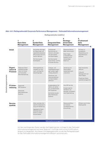 Teilmodell Informationsmanagement  |  29
Auf den nachfolgenden Seiten werden die Ergebnisse der Umfrage für das Teilmodell
Informations­management auf einer Skala von 1 (trifft gar nicht zu) bis 5 (trifft vollum­
fänglich zu) dargestellt. Aus diesen Umfrageer­gebnissen wurde das Reifegradmodell
für das Teilmodell Informationsmanagement (Bottom-up) konstruiert.
Reifegradstufen (additiv)
Abb. 4.4.1: Reifegradmodell Corporate Performance Management – Teilmodell Informationsmanagement
Informationsmanagement
Dezentrale
ERP-Systeme
Dezentrale
Data Warehouse-
Systeme
Ausgewogenes Ver­
hältnis von zentra­
len und dezentralen
ERP-Systemen
Zentralisierung der
Data Warehouse-
Systeme
One ERP als Ziel
Ausgewogenes
Verhältnis von
zentraler und dezent­
raler Datenhaltung
Effizienz durch hohe
Datenqualität
Hoher zentraler Auf­
wand für Datensamm­
lung und Validierung
Aggregierte Daten,
fehlende Details
führen zu hohen
Antwortzeiten
Ressourcen­fokus
auf Analyse
und Massnahmen­
entwicklung
Reaktives Daten­
qualitätsmanage­
ment mit Fokus
auf finanzieller
Berichterstattung
Data Ownership
definiert
Lifecycle-
Management von
Stammdaten
Proaktives Daten-
qualitätsmanagement
Analyse- und
Zugriffsberechtigun­
gen werden regel­
mässig überprüft
Richtlinien und
Dokumentationen
für Stammdaten­
definition
Rollenspezifische
Vergabe von Ana­
lyse- und Zugriffs­
berechtigungen
Verteilung von
Stammdaten
systemtechnisch
unterstützt
1
Basic Data
Management
3
Integrated Data
Management
2
Guided Data
Management
4
Strategy-
driven Data
Management
5
IT-advanced
Data
Management
BI-Tools zur
Compliance-
Überprüfung von
Geschäfts­­trans­
aktionen
Umfassende
Normierung von
internen und exter­
nen Kennzahlen
und Stammdaten
Normierung der	
Cost Center- und Pro­
fit Center-Struktur
Kennzahlen des  lega­
len Reportings und
wesentliche  operative
KPIs konzernweit ein­
heitlich definiert
Normierung des
Kontenplans
Operative Stamm­
daten harmonisiert
Daten liegen
in erforderlicher
Qualität und im
notwendigen
Detail vor
Inhalt
Organi-
sa­tion 
Prozesse
IT-Unter­-
stützung
Service­-
qualität
Gestaltungsparameter
 