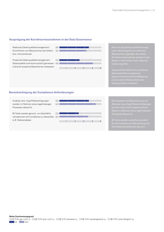 Teilmodell Informationsmanagement  |  31
Ausprägung der Korrekturmassnahmen in der Data Governance
Berücksichtigung der Compliance-Anforderungen
Noch ist das Datenqualitätsmanage-
ment überwiegend von reaktiven
Massnahmen geprägt, das heisst,
Korrekturmassnahmen werden in der
Regel nur bei Fehlern bzw. Inkonsis-
tenzen ergriffen.
Angestrebtes Ziel ist ein proaktives	
Datenqualitätsmanagement, 	
das durch kontinuierliche Messung 	
und proaktive Massnahmen die 	
Datenqualität verbessert.
Reaktives Datenqualitätsmanagement:
Durchführen von Massnahmen bei Fehlern
bzw. Inkonsistenzen
Proaktives Datenqualitätsmanagement:
Datenqualität wird kontinuierlich gemessen
und durch proaktive Massnahmen verbessert.
3,5
3,2
2,4
4,0
Reaktives Datenqualitätsmanagement:
Durchführen von Maßnahmen bei Fehlern bzw.
Inkonsistenzen
Proaktives Datenqualitätsmanagement:
Datenqualität wird kontinuierlich gemessen
und durch proaktive Maßnahmen verbessert
Ausprägung der Korrekturmaßnah-
men im Data Governance
3,5
3,2
2,4
4,0
Reaktives Datenqualitätsmanagement:
Durchführen von Maßnahmen bei Fehlern bzw.
Inkonsistenzen
Proaktives Datenqualitätsmanagement:
Datenqualität wird kontinuierlich gemessen
und durch proaktive Maßnahmen verbessert
Ausprägung der Korrekturmaßnah-
men im Data Governance
3,5	
3,2
2,4	
4,0
1 2 3 4 5
Skala Zustimmungsgrad:
Trifft gar nicht zu Trifft eher nicht zu Trifft teilweise zu Trifft weitestgehend zu Trifft vollumfänglich zu
Ist 	 Soll
Die Vergabe und Überwachung von
Analyse- bzw. Zugriffsberechtigungen
werden noch nicht in gewünschtem
Masse im Rahmen eines regelmässigen
Prozesses überprüft.
BI-Tools werden zukünftig verstärkt
für die Compliance-Überprüfung von
Geschäftstransaktionen genutzt.
Analyse- bzw. Zugriffsberechtigungen ­
werden im Rahmen eines regelmässigen ­
Prozesses überprüft.
BI-Tools werden genutzt, um Geschäfts-
­transaktionen auf Compliance zu überprüfen
(z.B. Datenanalyse).
3,5
4,3
2,3
3,4
Analyse- bzw. Zugriffsberechtigungen werden
im Rahmen eines regelmäßigen Prozesses
überprüft
BI-Tools werden genutzt, um Geschäftstransak-
tionen auf Compliance zu überprüfen (z.B.
Datenanalyse)
Berücksichtigung der Compliance
Anforderungen
3,5
4,3
2,3
3,4
Analyse- bzw. Zugriffsberechtigungen werden
im Rahmen eines regelmäßigen Prozesses
überprüft
BI-Tools werden genutzt, um Geschäftstransak-
tionen auf Compliance zu überprüfen (z.B.
Datenanalyse)
Berücksichtigung der Compliance
Anforderungen
3,5	
4,3
2,3	
3,4
1 2 3 4 5
 