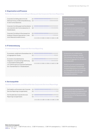 Skala Zustimmungsgrad:
Trifft gar nicht zu Trifft eher nicht zu Trifft teilweise zu Trifft weitestgehend zu Trifft vollumfänglich zu
Ist 	 Soll
2. Organisation und Prozesse
Rolle des Corporate Controlling in Bezug auf das Corporate Services Reporting
In Bezug auf das Corporate Services
Reporting agiert das Corporate 	
Con­trolling derzeit als Datensammler
und -bereitsteller.
Angestrebt ist eine Ausweitung der
Rolle zum Dienstleister und kritischen
Businesspartner, der Abweichungs­
ursachen analysiert und bei der 	
Massnahmendefinition unterstützt.
Corporate Controlling übernimmt die
­Datensammlung und Berichtsaufbereitung
für die Funktionsbereiche.
Corporate Controlling agiert als Dienst­leister
und unterstützt die Funktionsbereiche mit
Detailanalysen.
Corporate Controlling ist Businesspartner
(analysiert Abweichungsursachen / unter-
stützt Massnahmendefinitionen).
3,4
3,3
3,1
3,6
3,0
3,9
Corporate Controlling übernimmt die Daten-
sammlung und Berichtsaufbereitung für die
Funktionsbereiche
Corporate Controlling agiert als Dienstleister
und unterstützt die Funktionsbereiche mit
Detailanalysen
Corporate Controlling ist Business Partner
(analysiert Abweichungsursachen / unterstützt
Maßnahmendef.)
Rolle des Corporate Controlling in
Bezug auf das Corporate Services
Reporting
3,4
3,3
3,1
3,6
3,0
3,9
Corporate Controlling übernimmt die Daten-
sammlung und Berichtsaufbereitung für die
Funktionsbereiche
Corporate Controlling agiert als Dienstleister
und unterstützt die Funktionsbereiche mit
Detailanalysen
Corporate Controlling ist Business Partner
(analysiert Abweichungsursachen / unterstützt
Maßnahmendef.)
Rolle des Corporate Controlling in
Bezug auf das Corporate Services
Reporting
3,4
3,3
3,1
3,6
3,0
3,9
Corporate Controlling übernimmt die Daten-
sammlung und Berichtsaufbereitung für die
Funktionsbereiche
Corporate Controlling agiert als Dienstleister
und unterstützt die Funktionsbereiche mit
Detailanalysen
Corporate Controlling ist Business Partner
(analysiert Abweichungsursachen / unterstützt
Maßnahmendef.)
Rolle des Corporate Controlling in
Bezug auf das Corporate Services
Reporting
3,4	
3,3
3,1	
3,6
3,0	
3,9
1 2 3 4 5
Corporate Services Reporting  |  37
3. IT-Unterstützung
IT-Unterstützung im Corporate Services Reporting
4. Servicequalität
Qualität, Konsistenz und Aktualität des Corporate Services Reportings
Es dominiert ein vordefiniertes 	
Standardberichtswesen, das die
Informa­tionen über die Corporate 	
Services auf aggregiertem Niveau zur
Verfügung stellt.
Zielsetzung ist die systembasierte
Schaffung qualitativ hochwertiger
Analysemöglichkeiten zur Erhöhung
der Aussagekraft über die Corporate
Services inklusive Drill-through 	
in Detailinformationen.
Es existieren vordefinierte Standardberichte
auf aggregiertem Niveau.
Es existiert eine datenbasierte
Integration und systemseitige Verlinkung
in verschiedene Datenquellen
(z.B. Drill-through aus Corporate Dashboards
bzw. Standardreports in Detailanalysen).
3,7
4,2
2,4
3,6
Es existieren vordeﬁnierte Standardberichte
auf aggregiertem Niveau
Es existiert eine datenbasierte Integration und
systemseitige Verlinkung in verschiedene
Datenquellen (z.B. Drill-through aus Corporate
Dashboards bzw. Standardreports in Detail-
Analysen)
IT-Unterstützung im Corporate
Services Reporting
3,7	
4,2
2,4	
3,6
3,7
4,2
2,4
3,6
Es existieren vordeﬁnierte Standardberichte
auf aggregiertem Niveau
Es existiert eine datenbasierte Integration und
systemseitige Verlinkung in verschiedene
Datenquellen (z.B. Drill-through aus Corporate
Dashboards bzw. Standardreports in Detail-
Analysen)
IT-Unterstützung im Corporate
Services Reporting
1 2 3 4 5
Die Qualität und Konsistenz des Corporate
Services Reportings ist angemessen.
Die Aktualität des Corporate Services
Reportings ist angemessen.
Das Corporate Services Reporting
zeigt deutliche Optimierungspotenziale
hinsichtlich Qualität, Konsistenz und
Aktualität der zur Verfügung gestellten
Informationen.
3,4	
4,5
3,7	
4,5
3,4
4,5
3,7
4,5
Die Qualität und Konsistenz des Corporate
Service Reportings sind angemessen
Die Aktualität des Corporate Service Reporting
ist angemessen
Qualität, Konsistenz und Aktualität
des Corporate Services Reporting
3,4
4,5
3,7
4,5
Die Qualität und Konsistenz des Corporate
Service Reportings sind angemessen
Die Aktualität des Corporate Service Reporting
ist angemessen
Qualität, Konsistenz und Aktualität
des Corporate Services Reporting
1 2 3 4 5
 