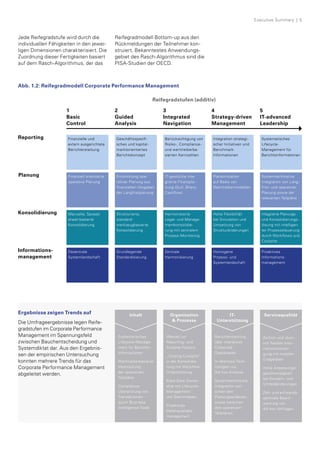 Systematisches
Lifecycle-Manage­
ment für Berichts­
informationen
Werttreiberbasierte
Verknüpfung
der operativen
Teilpläne
Compliance-
Überprüfung von
Transaktionen
durch Business
Intelligence-Tools
Inhalt Organisation
& Prozesse
IT-
Unterstützung
Service­qualität
Wandel zur
Reporting- und
Analyse-Factory
„Closing Cockpits“
in der Konsolidie­
rung mit Workflow-
Unterstützung
Klare Data Owner­
ship mit Lifecycle­
Management
von Stammdaten
Proaktives
Datenqualitäts­
management
Berichterstattung
über interaktive
Corporate
Dashboards
In-Memory-Tech­
nologien zur
Ad-hoc-Analyse
Systemtechnische
Integration zwi­
schen den
Planungs­anlässen
sowie zwischen
den operativen
Teilplänen
Zeitlich und räum­
lich flexible Infor­
mationsversor­
gung mit mobilen
Endgeräten
Hohe Anpassungs­
geschwindigkeit
bei Konzern- und
Umfeldänderungen
Zeit- und aufwands­
optimale Beant­
wortung von
Ad-hoc-Anfragen
Ergebnisse zeigen Trends auf
Die Umfrageergebnisse legen Reife­
gradstufen im Corporate Performance
Management im Spannungsfeld
­zwischen Bauchentscheidung und
­Systemdiktat dar. Aus den Ergebnis­
sen der empirischen Untersuchung
­konnten mehrere Trends für das
­Corporate Performance Management
abgeleitet werden.
Executive Summary  |  5
Abb. 1.2: Reifegradmodell Corporate Performance Management
Reifegradstufen (additiv)
Dezentrale
Systemlandschaft
Proaktives
Informations-
management
Zentrale
Harmonisierung
Grundlegende
Standardisierung
Homogene
Prozess- und
System­landschaft
1
Basic
Control
3
Integrated
Navigation
2
Guided
Analysis
4
Strategy-driven
Management
5
IT-advanced
Leadership
Reporting
Planung
Konsolidie­rung
Informations-
management
Manuelle, Spread­
sheet-basierte
Konsolidierung
Integrierte Planungs-
und Konsolidierungs­
lösung mit intelligen­
ter Prozesssteuerung
durch Workflows und
Cockpits
Harmonisierte
Legal- und Manage­
mentkonsolidie­
rung mit zentralem
Prozess-Monitoring
Strukturierte,
standard-
werkzeugbasierte
Konsolidierung
Hohe Flexibilität
bei Simulation und
Umsetzung von
Strukturänderungen
Plansimulation
auf Basis von
Werttreibermodellen
Finanziell orientierte
operative Planung
Systemtechnische
Integration von Lang­
frist- und operativer
Planung sowie der
relevanten Teilpläne
IT-gestützte inte­
grierte Finanzpla­
nung (GuV, Bilanz,
Cashflow)
Entwicklung ope­
rativer Planung aus
finanziellen Vorgaben
der Langfristplanung
Integration strategi­
scher Initiativen und
Benchmark-
Informationen
Finanzielle und
extern ausgerichtete
Berichterstattung
Systematisches
Lifecycle-
Management für
Berichts­informationen
Berücksichtigung von
Risiko-, Compliance-
und werttreiberba­
sierten Kennzahlen
Geschäftsspezifi­
sches und kapital­
marktorientiertes
Berichtskonzept
Jede Reifegradstufe wird durch die
individuellen Fähigkeiten in den jewei­
ligen Dimensionen charakterisiert. Die
Zuordnung dieser Fertigkeiten basiert
auf dem Rasch-Algorithmus, der das
Reifegradmodell Bottom-up aus den
Rückmeldungen der Teilnehmer kon­
struiert. Bekanntestes Anwendungs­
gebiet des Rasch-Algorithmus sind die
PISA-Studien der OECD.
 