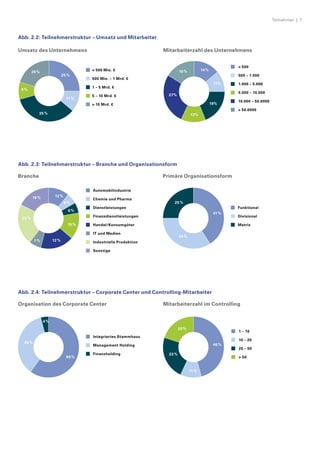 Teilnehmer  |  7
Abb. 2.4: Teilnehmerstruktur – Corporate Center und Controlling-Mitarbeiter
Dezentraler CFO
< 500 Mio.
500 Mio. – 1 Mrd.
1 – 5 Mrd.
5 – 10 Mrd.
> 10 Mrd.
< 500
500 – 1.000
1.000 – 5.000
5.000 – 10.000
10.000 – 50.0000
> 50.0000
Dezentraler CFO
< 500 Mio.
500 Mio. – 1 Mrd.
1 – 5 Mrd.
5 – 10 Mrd.
> 10 Mrd.
< 500
500 – 1.000
1.000 – 5.000
5.000 – 10.000
10.000 – 50.0000
> 50.0000
16 %
25 %
11 %
35 %
20 %
9 %
Mitarbeiterzahl des Unternehmens
< 500 Mio. €
500 Mio. – 1 Mrd. €
1 – 5 Mrd. €
5 – 10 Mrd. €
> 10 Mrd. €
< 500
500 – 1.000
1.000 – 5.000
5.000 – 10.000
10.000 – 50.0000
> 50.0000
Umsatz des Unternehmens
14 %
11%
19%
13%
27%
Organisation des Corporate Center Mitarbeiterzahl im Controlling
4 %
46 %
60 %
36 %
11 %
23 %
20 %
1 – 10
Integriertes Stammhaus
10 – 20
Management Holding
20 – 50
> 50
Finanzholding
Branche Primäre Organisationsform
12 %19 %
6 %
6 %
41 %
15 %
12 %7 %
34 %
23 %
25 %
Funktional
Divisional
Matrix
Automobilindustrie
Chemie und Pharma
Dienstleistungen
Finanzdienstleistungen
Handel/Konsumgüter
Industrielle Produktion
IT und Medien
Sonstige
Abb. 2.2: Teilnehmerstruktur – Umsatz und Mitarbeiter
Abb. 2.3: Teilnehmerstruktur – Branche und Organisationsform
 