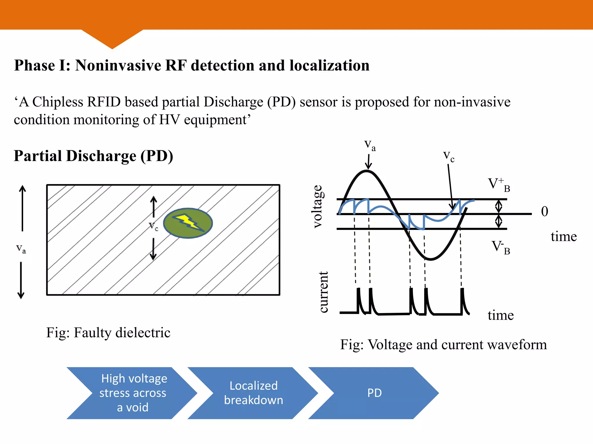 Partial Discharge (PD)
time
time
currentvoltage
va
vc
0
V+
B
V-
B
High voltage
stress across
a void
Localized
breakdown
PD
Fig: Faulty dielectric
Fig: Voltage and current waveform
Phase I: Noninvasive RF detection and localization
‘A Chipless RFID based partial Discharge (PD) sensor is proposed for non-invasive
condition monitoring of HV equipment’
 