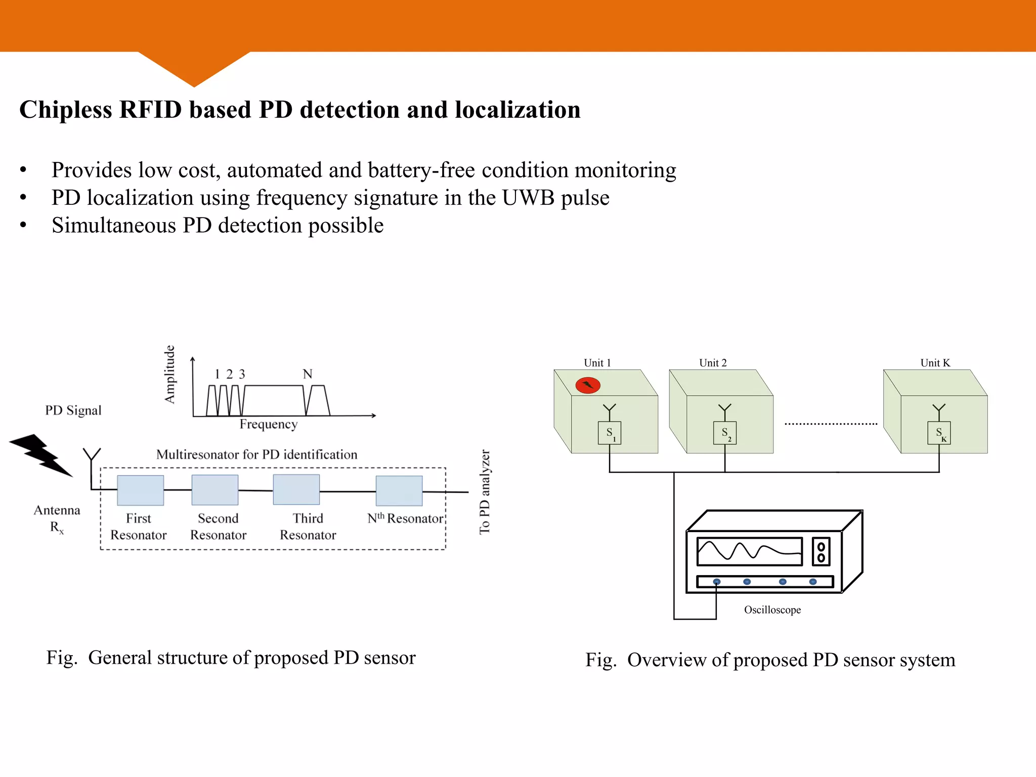 Chipless RFID based PD detection and localization
• Provides low cost, automated and battery-free condition monitoring
• PD localization using frequency signature in the UWB pulse
• Simultaneous PD detection possible
Oscilloscope
Unit 1 Unit 2
S
1
S
2
S
K
Unit K
……………………..
Fig. General structure of proposed PD sensor Fig. Overview of proposed PD sensor system
 