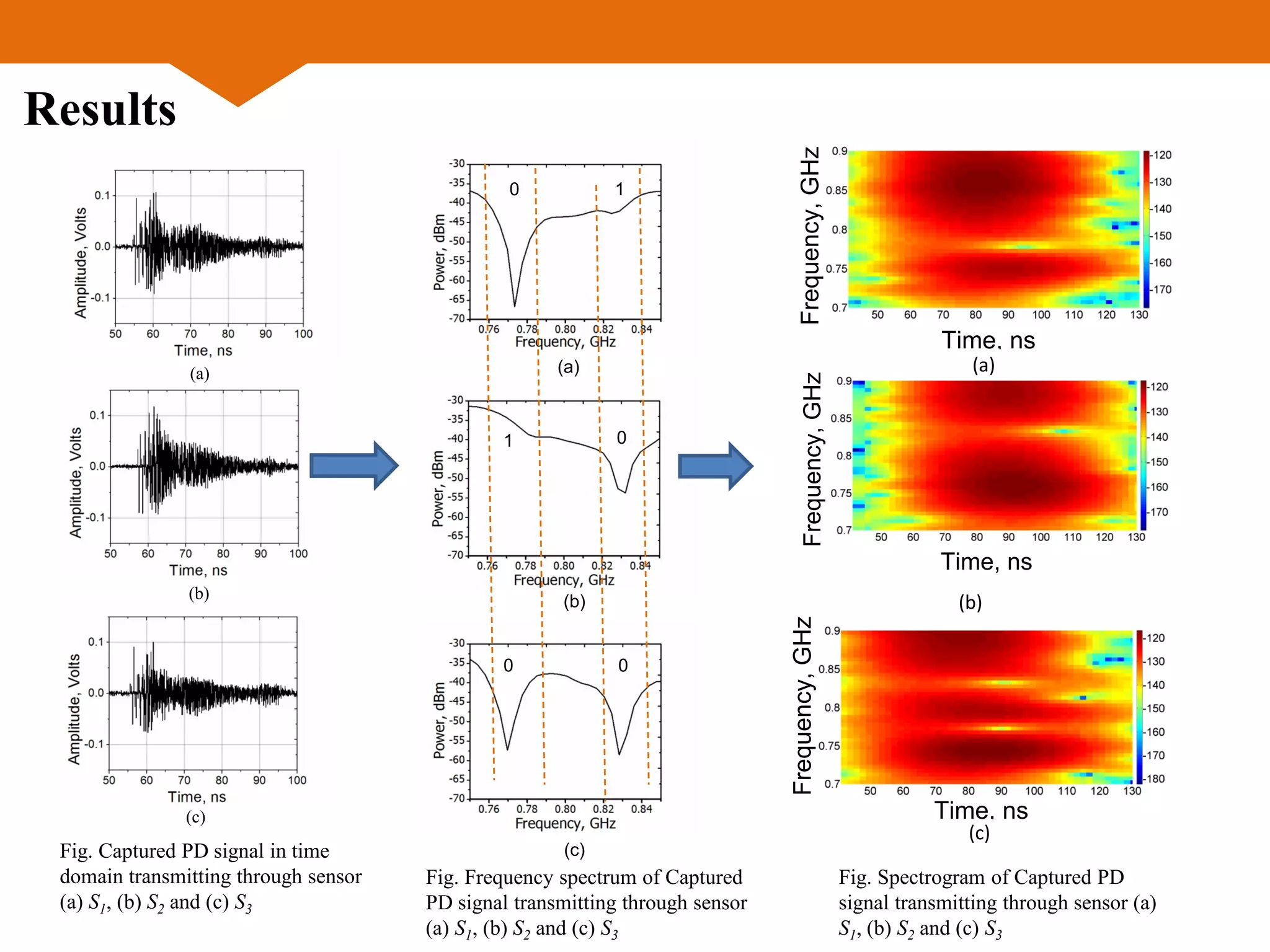 Results
(a)
(b)
(c)
Fig. Captured PD signal in time
domain transmitting through sensor
(a) S1, (b) S2 and (c) S3
(a)
(b)
(c)
0 1
1 0
0 0
Fig. Frequency spectrum of Captured
PD signal transmitting through sensor
(a) S1, (b) S2 and (c) S3
(a)
Time, ns
Frequency,GHz
Frequency,GHz
(a)
Time, ns
Frequency,GHz
Frequency,GHz
(a)
Time, nsFrequency,GHz
Frequency,GHz
(b)
(c)
Fig. Spectrogram of Captured PD
signal transmitting through sensor (a)
S1, (b) S2 and (c) S3
(a)
 
