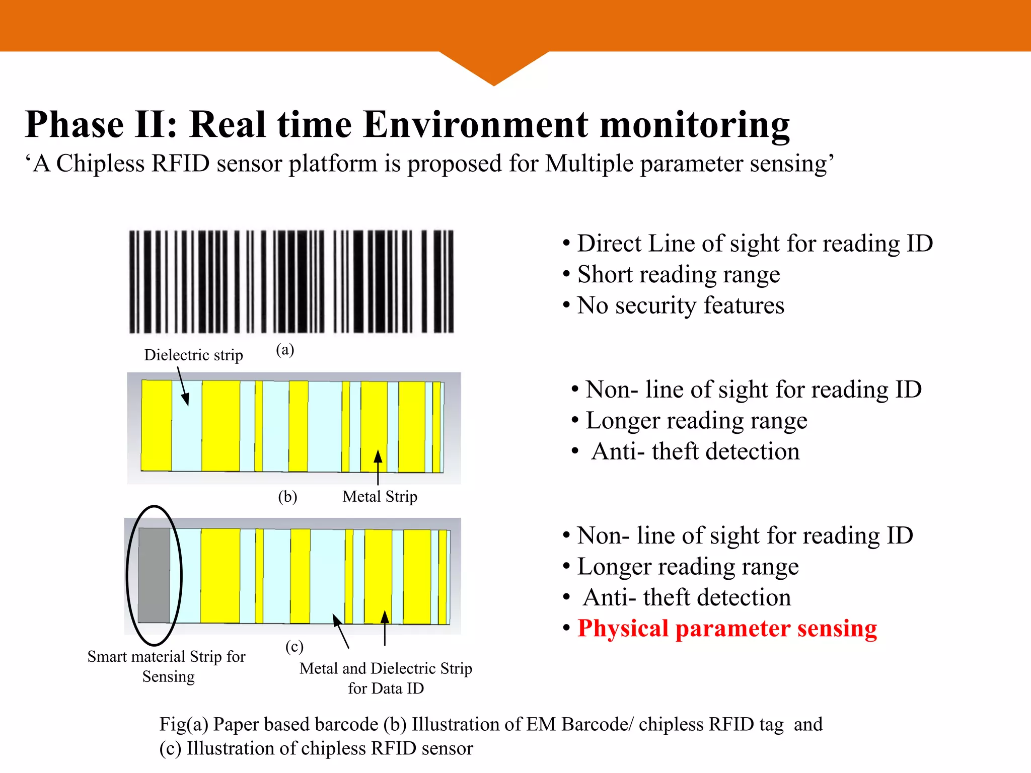 Phase II: Real time Environment monitoring
‘A Chipless RFID sensor platform is proposed for Multiple parameter sensing’
Fig(a) Paper based barcode (b) Illustration of EM Barcode/ chipless RFID tag and
(c) Illustration of chipless RFID sensor
• Direct Line of sight for reading ID
• Short reading range
• No security features
• Non- line of sight for reading ID
• Longer reading range
• Anti- theft detection
• Non- line of sight for reading ID
• Longer reading range
• Anti- theft detection
• Physical parameter sensing
(a)
(b)
(c)
Smart material Strip for
Sensing
Metal Strip
Dielectric strip
Metal and Dielectric Strip
for Data ID
 