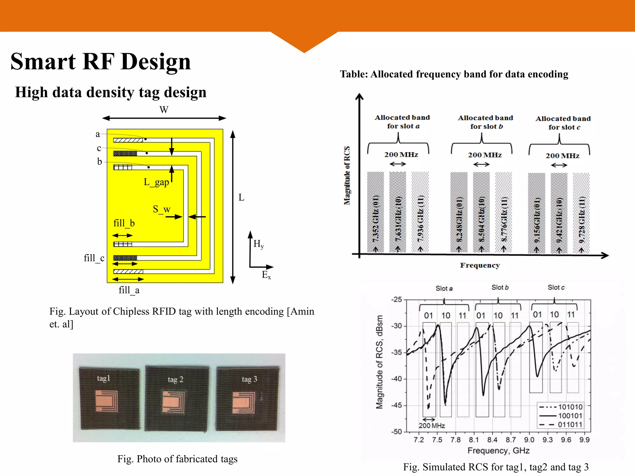 W
L
L_gap
S_w
fill_a
fill_b
fill_c
a
b
c
Ex
Hy
Fig. Layout of Chipless RFID tag with length encoding [Amin
et. al]
High data density tag design
Fig. Photo of fabricated tags
Fig. Simulated RCS for tag1, tag2 and tag 3
Table: Allocated frequency band for data encoding
Smart RF Design
 